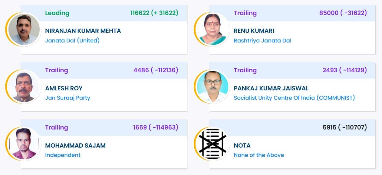Bihariganj Election Result 2025: JDU`s Niranjan Kumar Mehta Defeats RJD`s Renu Kumari
