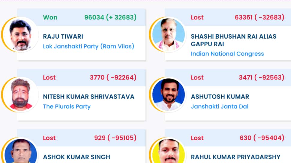 Govindganj Election Result 2025: LJPRV Candidate Raju Tiwari Wins Bihar Assembly Seat