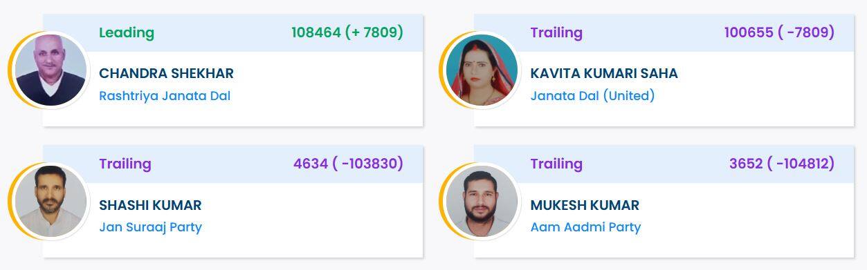Madhepura Election Result 2025: RJD`s Chandra Shekhar Defeats JDU`s Kavita Kumari Saha