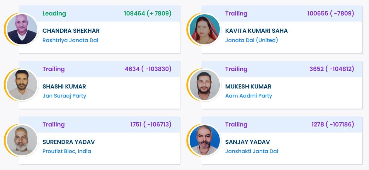 Madhepura Election Result 2025: RJD`s Chandra Shekhar Defeats JDU`s Kavita Kumari Saha