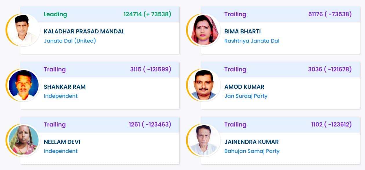 Rupauli Election Result 2025: JDU`s Kaladhar Mandal Wins, RJD Suffers Massive Defeat