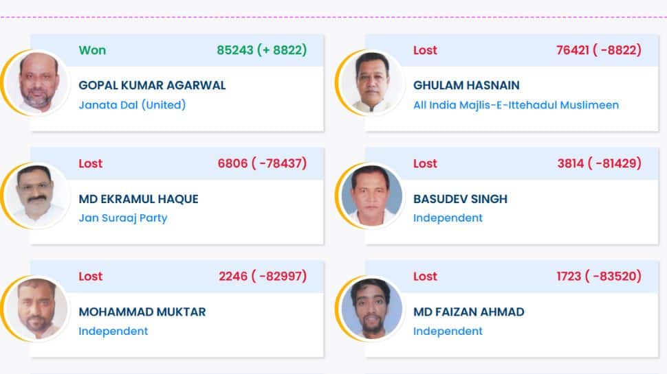 Thakurganj Election Result 2025: JDU Candidate Gopal Kumar Agarwal Wins Bihar Assembly Seat