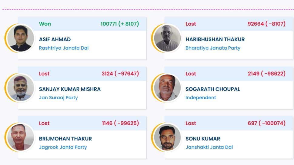 Bisfi Election Result 2025: RJD Wins By Massive1,00,771 Votes