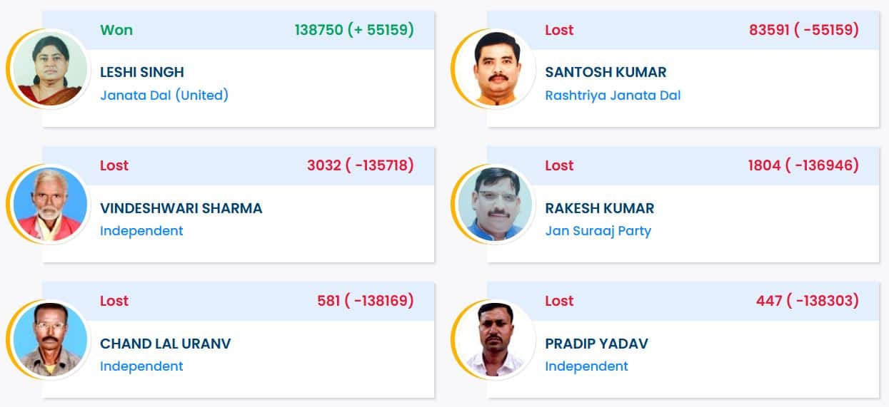 Dhamdaha Election Result 2025: JDU`s Leshi Singh Wins, RJD`s Santosh Kumar Suffers Massive Defeat