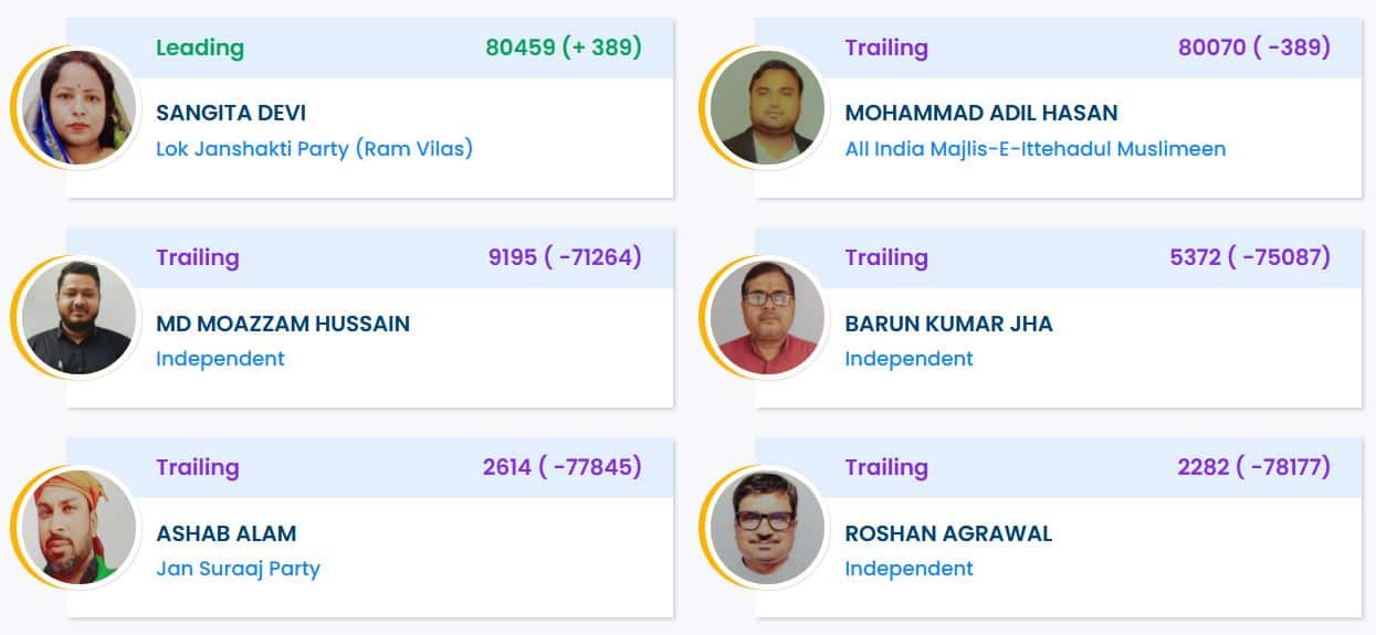 Balrampur Election Result 2025: LJPRV`s Sangita Devi Defeats AIMIM`s Mohammad Adil Hasan