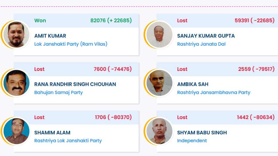 Belsand Election Result 2025: LJP Wins, RJD Suffers Massive Defeat