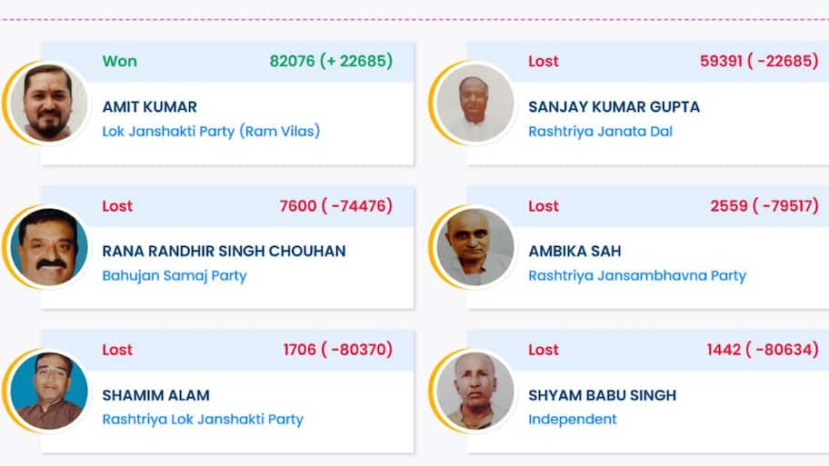 Belsand Election Result 2025: LJP Wins, RJD Suffers Massive Defeat