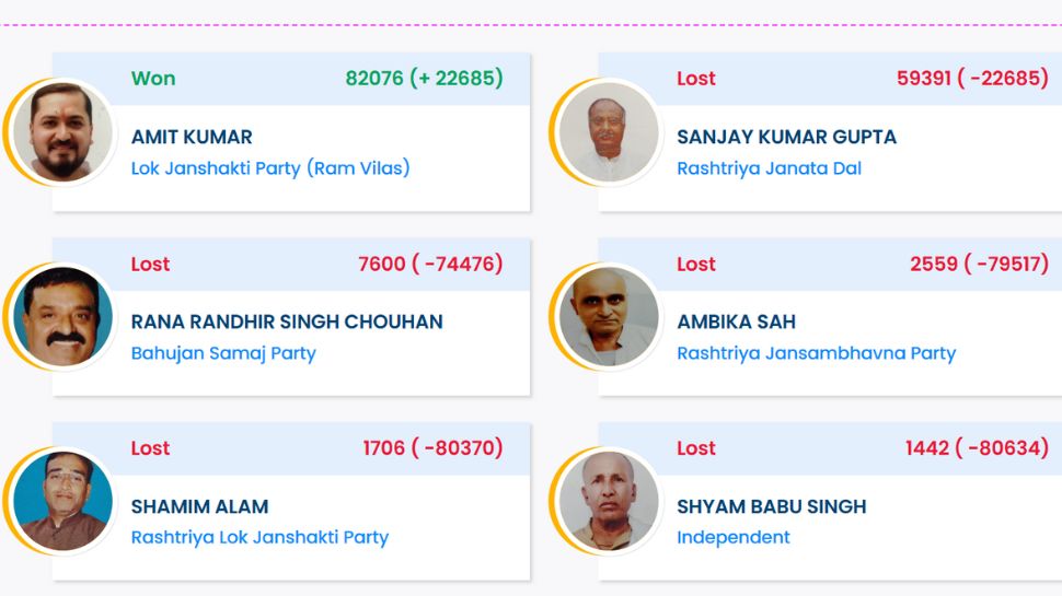 Belsand Election Result 2025: LJP Wins, RJD Suffers Massive Defeat Belsand Election Result 2025: LJP Wins, RJD Suffers Massive Defeat