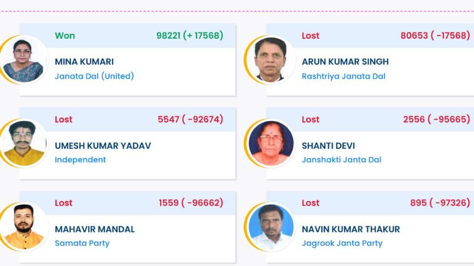Babubarhi Election Result 2025: JDU`s Mina Kumari Defeats RJD`s Arun Kumar Singh