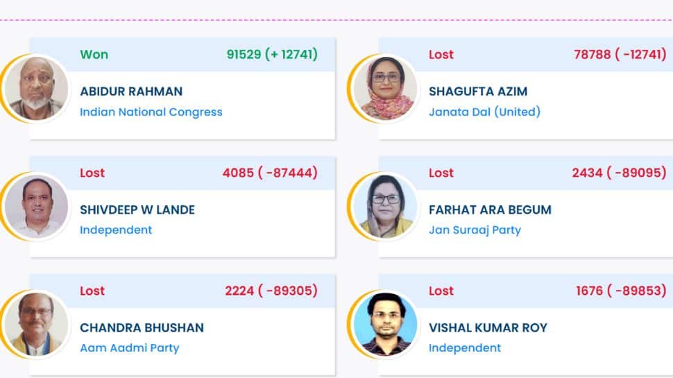 Araria Election Result 2025: INC`S Abidur Rahman Wins By 91,529 Votes