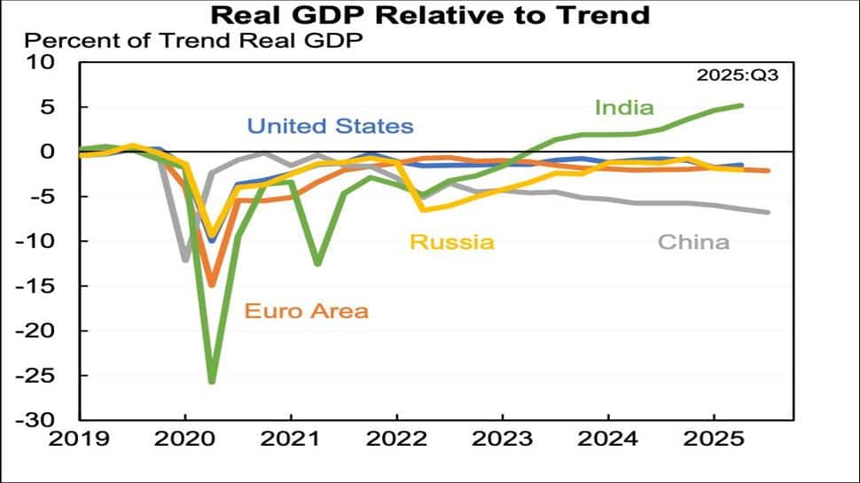 India Leads As The Only Major Economy Beating Its Pre-Covid Growth Trend