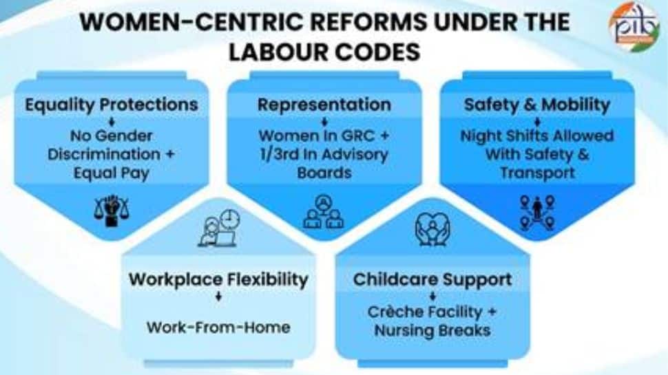New Labour Codes Offer Enhanced Maternity Support, Equal Pay, And Flexibility In workplace