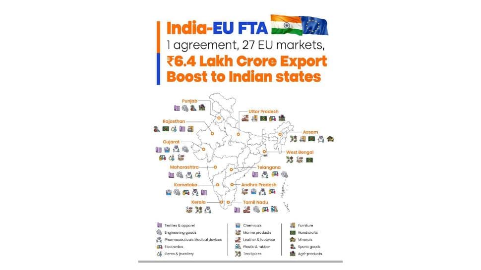 India-EU FTA to unlock Rs 6.4 lakh crore exports for Indian states