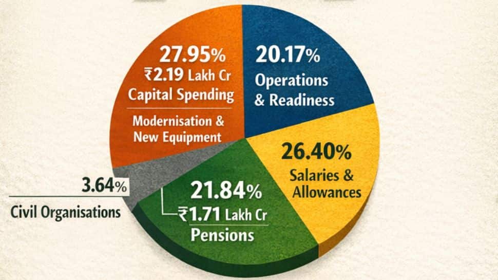 From Sindoor to Self-Reliance: The ₹7.85 Lakh Crore Blueprint for a Fortified India