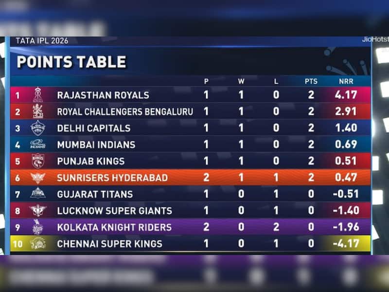 IPL 2026: Updated points table after SRH vs KKR, Who holds Orange Cap ...