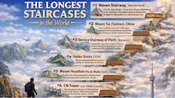 Ranked: 7 longest staircases in world; Not China or USA but THIS nation at top