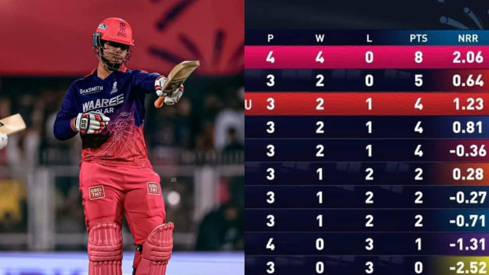 IPL 2026 Updated Points table after Vaibhav Sooryavanshi's 78 dismantles RCB; Check latest standings of RR, RCB, SRH, PBKS, CSK, DC, MI, LSG, GT, KKR