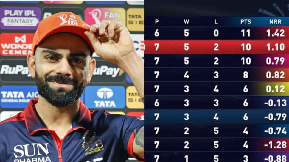 IPL 2026 points table after RCB win vs GT: Virat Kohli reclaims Orange Cap, Check highest run scorers and Purple cap list