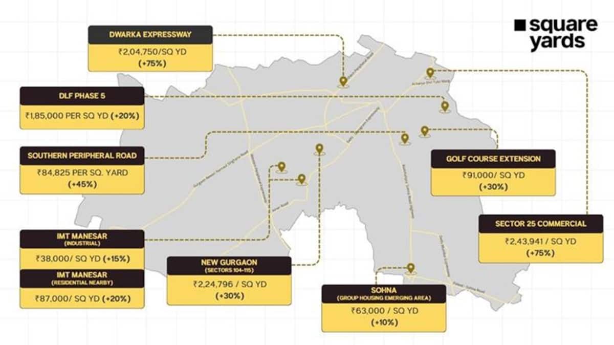 Gurugram property price hike: The 75% circle rate reality check — where to invest before the premium gap closes?