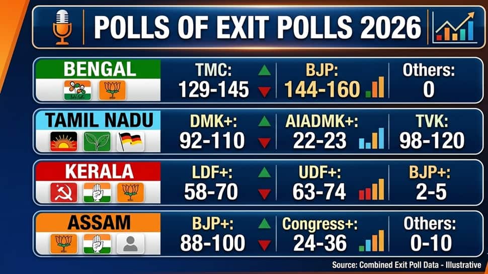 Poll of Exit Polls 2026: Bengal to BJP; hung assembly in Kerala; TVK surprise in Tamil Nadu - Key takeaways