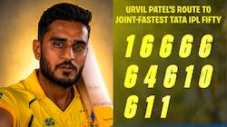 Urvil Patel slams joint fastest IPL fifty in 13 balls, equals Yashasvi Jaiswal