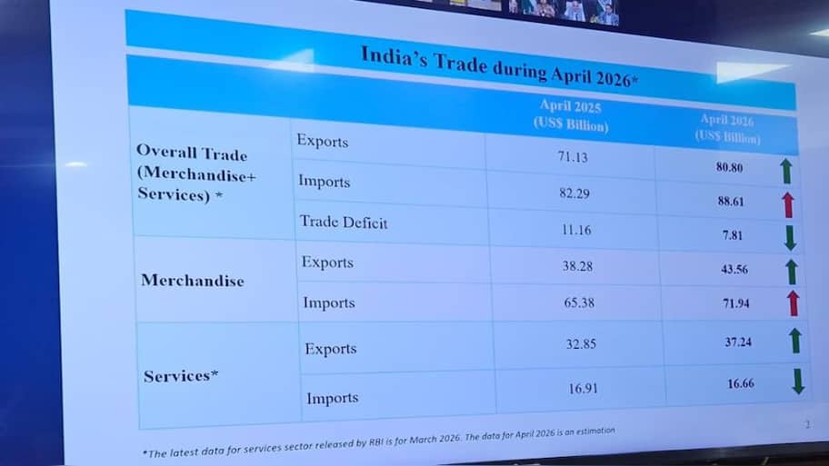Not Europe anymore? India’s biggest export change revealed – 35% comes ...