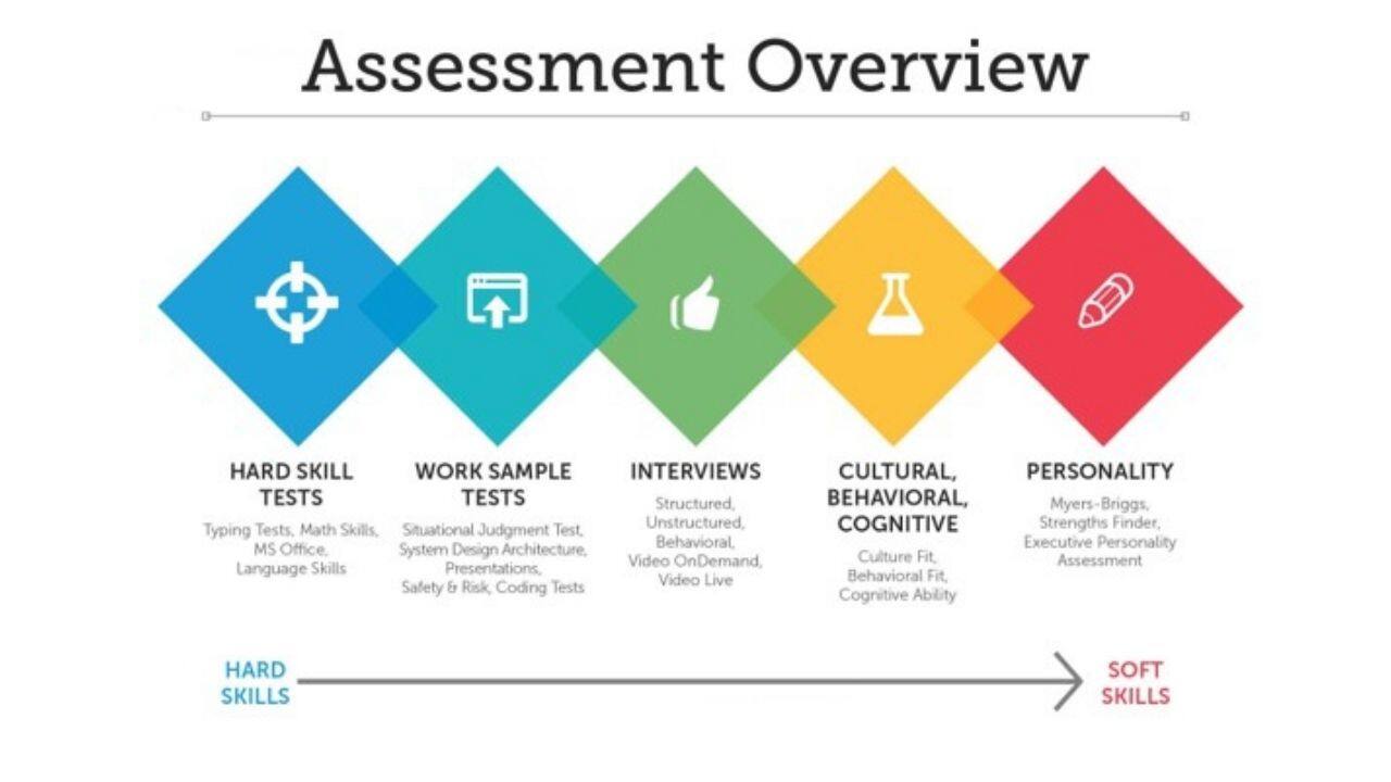 Role of pre-hire assessment tests in making reliable personality ...