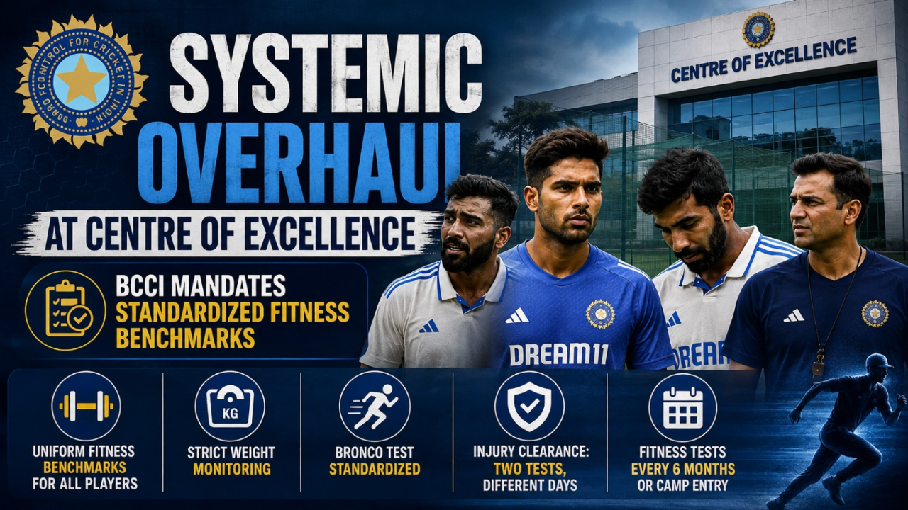BCCI cracks down after fitness chaos: Bumrah Injury, Harshit Rana weight row trigger massive overhaul | Cricket News BCCI cracks down after fitness chaos: Bumrah Injury, Harshit Rana weight row trigger massive overhaul | Cricket News