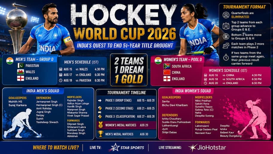 Hockey World Cup 2026: India Men and Women Squads, Schedule, Groups and Where to Watch