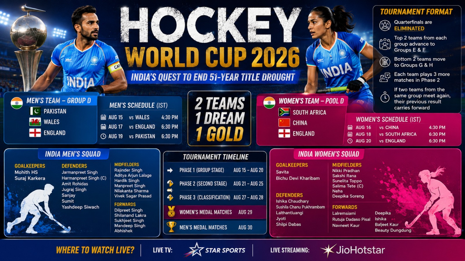 Hockey World Cup 2026: India Men and Women Squads, Schedule, Groups and Where to Watch Hockey World Cup 2026: India Men and Women Squads, Schedule, Groups and Where to Watch