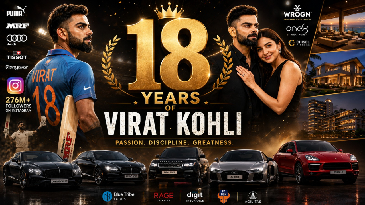 Virat Kohli completes 18 years of cricket: Inside King’s Rs 1060 cr net worth, bungalows, London house, brands & more | Cricket News Virat Kohli completes 18 years of cricket: Inside King’s Rs 1060 cr net worth, bungalows, London house, brands & more | Cricket News