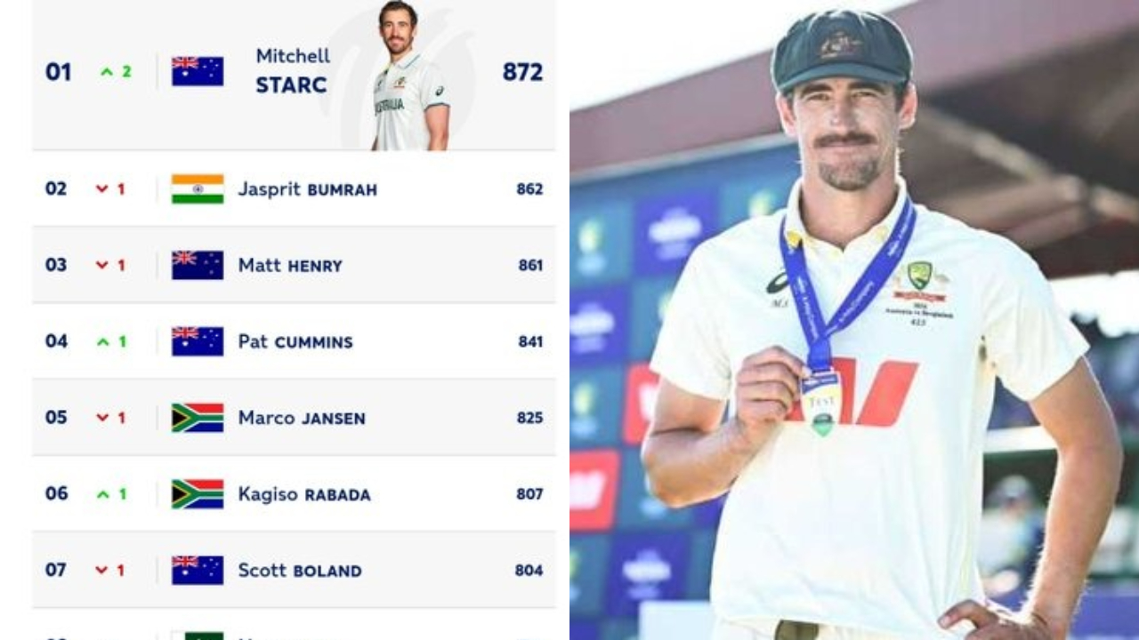 ICC Test Rankings update: Jasprit Bumrah Dethroned! Mitchell Starc Becomes No.1 Test Bowler for first time in 15 years ICC Test Rankings update: Jasprit Bumrah Dethroned! Mitchell Starc Becomes No.1 Test Bowler for first time in 15 years