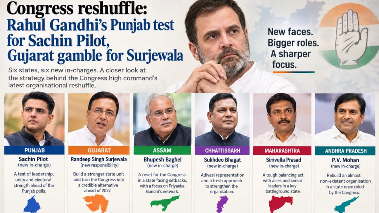 Fresh faces, fresh hope: Rahul Gandhi bets on new team to revive its fortunes across six states