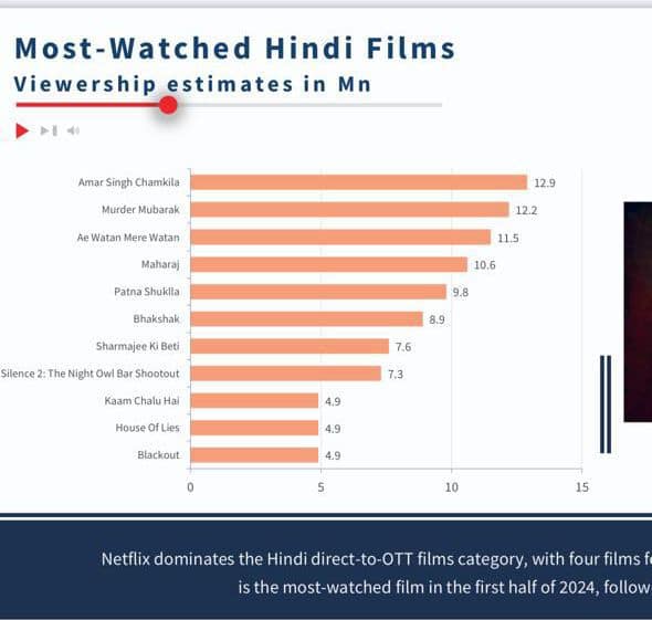 Parineeti Chopra’s 'Amar Singh Chamkila' Tops OTT Charts, Becomes 'Most Watched, Liked Film' In 2024 | Movies News Filmymeet