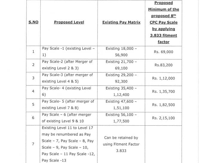 8th Pay Commission: Demands raised to treat family as 5-units framework ...