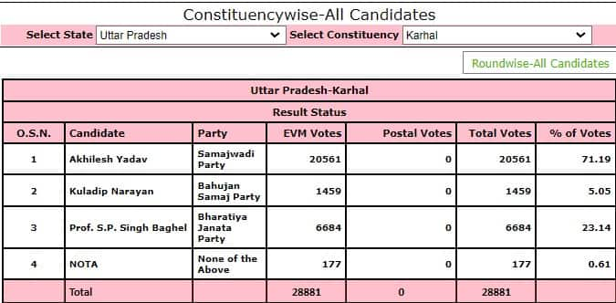 Akhilesh Yadav UP Assembly results 2022