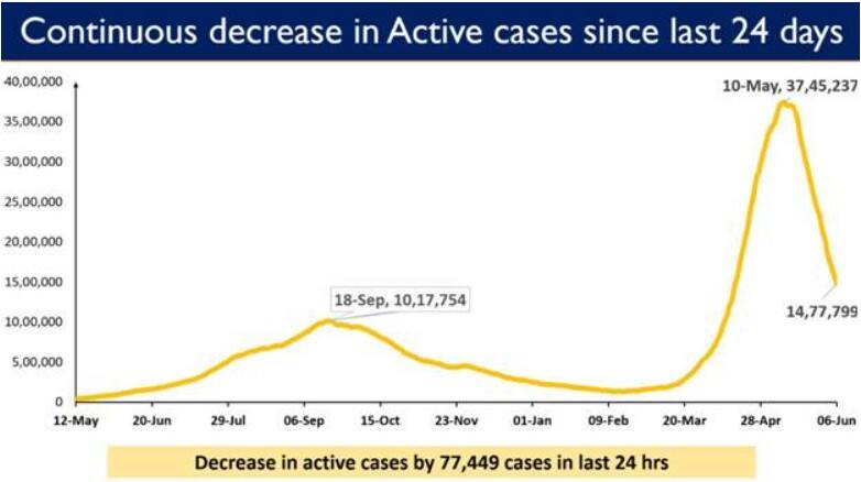 India&#039;s active coronavirus caseload declines