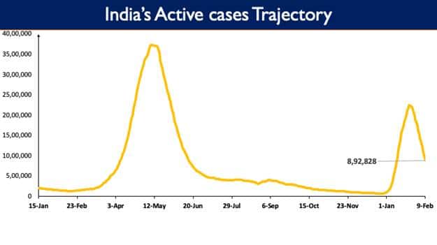 India active coronavirus cases