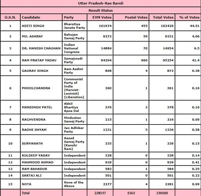 Aditi Singh wins from Raebareli sadar