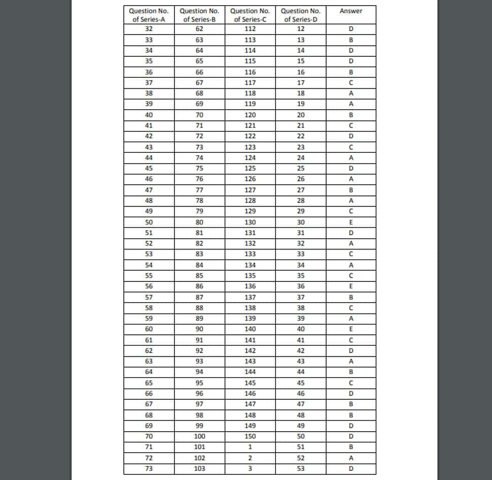 BPSC Preliminary answer keys 2018 released at bpsc.bih.nic.in; View ...