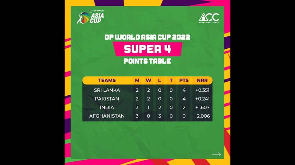Asia Cup 2022 Super 4 Points Table Where do TEAM INDIA finish after