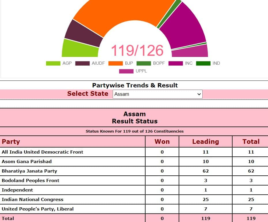 Assam Assembly election results 2021