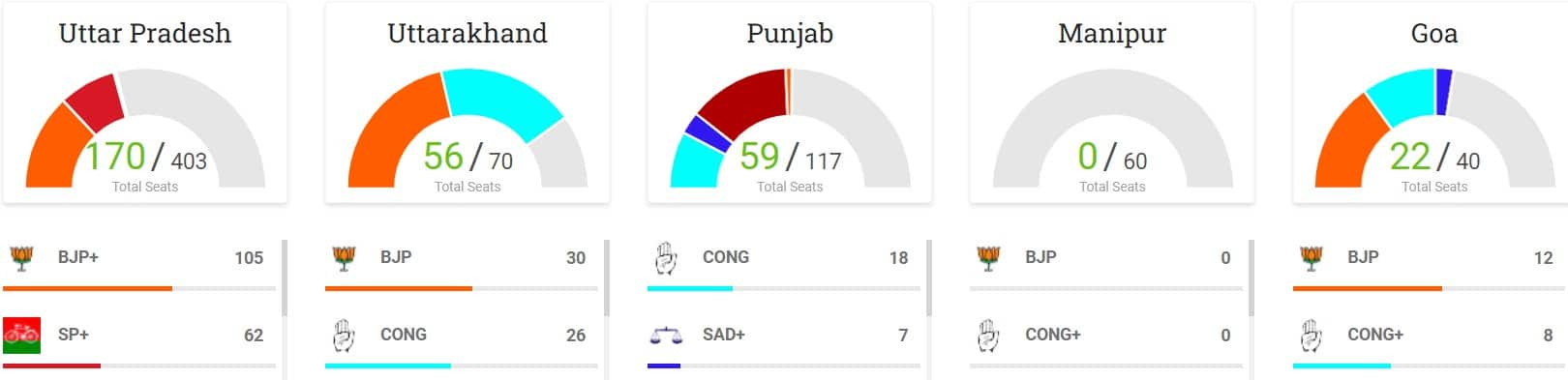 Election Result 2022 Live updates: BJP ahead, shows early trends