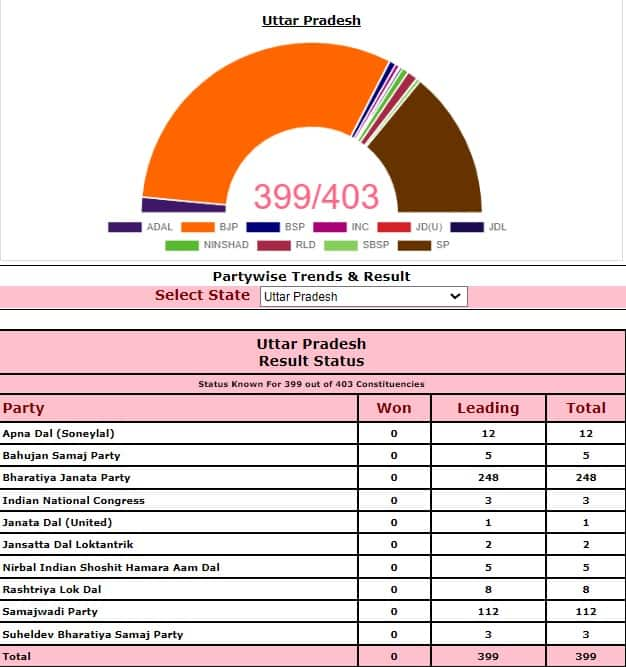 UP Election Results 2022 LIVE Updates: BJP crosses majority mark in early trends