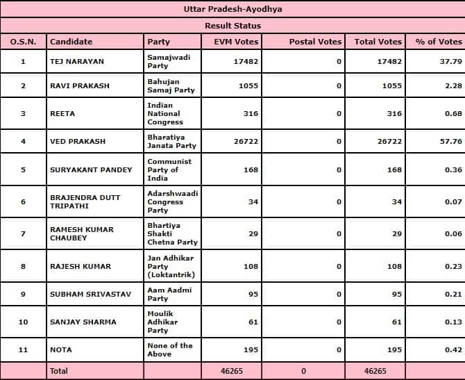 Ayodhya Assembly Election results live update 2022