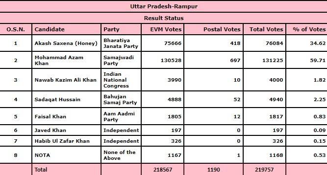 Rampur result 2022 Azam Khan