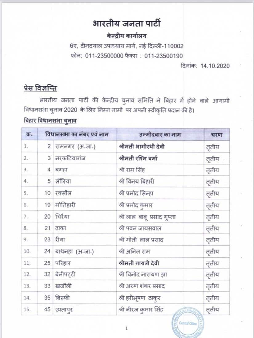 Bihar assembly election 2020 BJP releases list of 35 candidates for