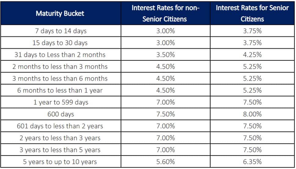 bandhan bank fd rates