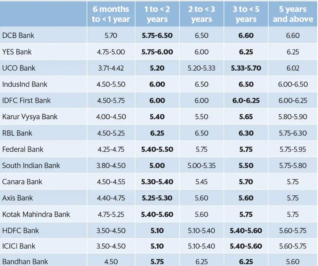 Bank FDs