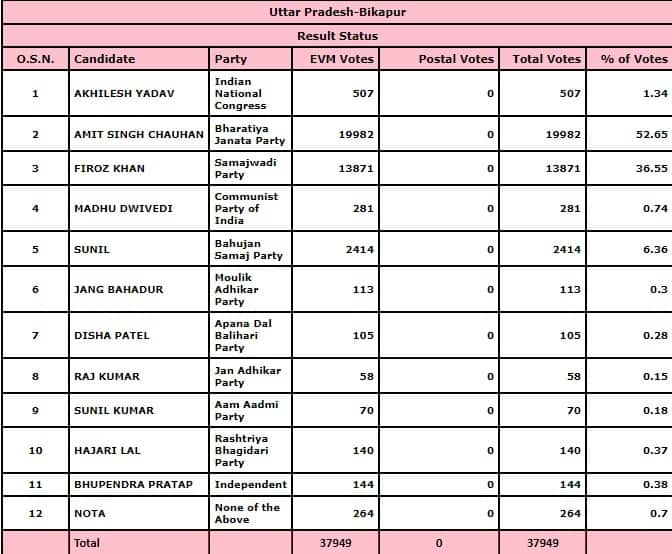 Bikapur Assembly Election results 2022 live updates